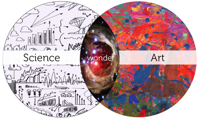 Circles reading Science (on the left) and Art (on the right) overlapping in the middle with a section labelled wonder. 